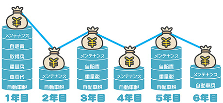 現金やローンの場合